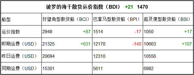 9月21日BDI指數(shù)