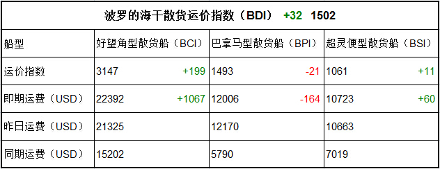 9月22日BDI指數(shù)