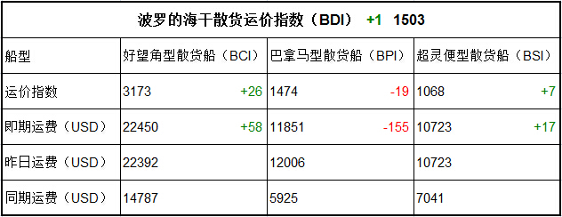 9月25日BDI指數(shù)