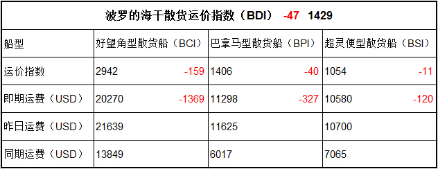 9月27日BDI指數(shù)