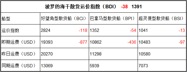 9月28日BDI指數(shù)