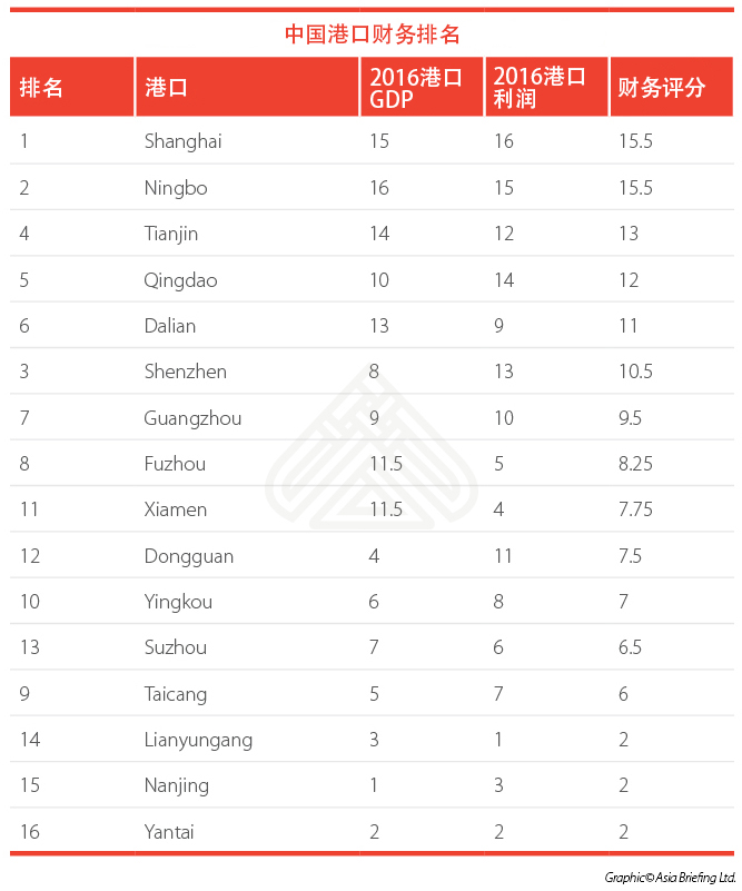 中國港口財務排名