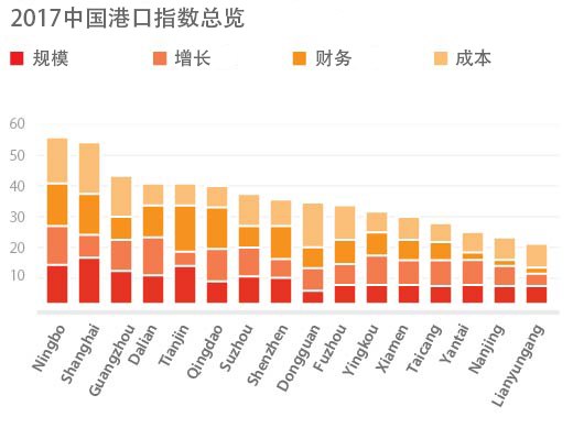 2017中國港口指數總覽