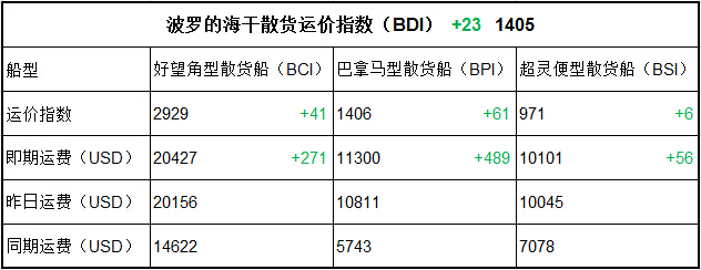 10月6日BDI指數(shù)