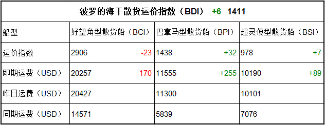 10月9日BDI指數(shù)