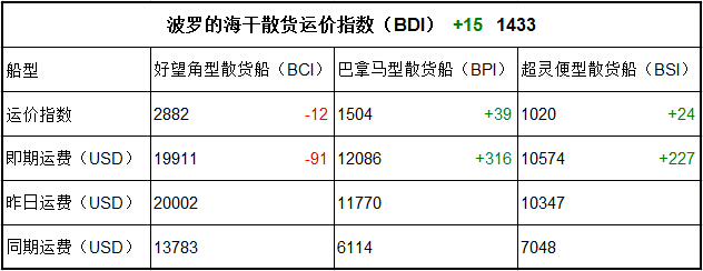 10月11日BDI指數(shù)