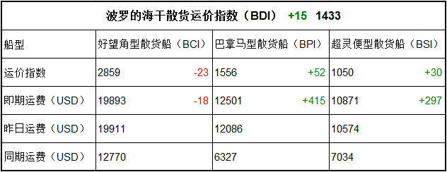10月12日BDI指數(shù)
