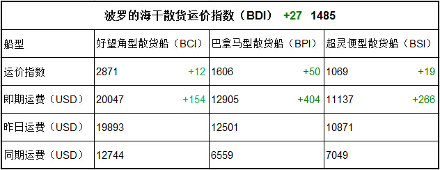 10月13日BDI指數(shù)