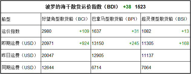 10月16日BDI指數(shù)