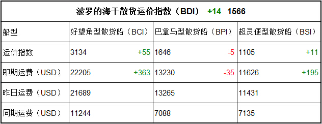 10月18日BDI指數(shù)