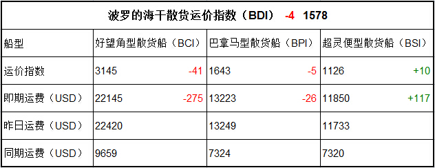 10月20日BDI指數(shù)