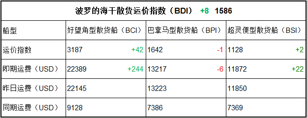 10月23日BDI指數(shù)