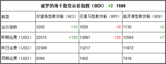 10月24日BDI指數(shù)