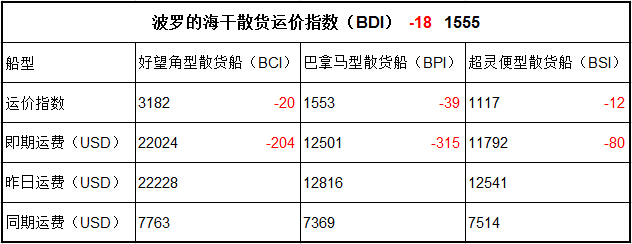 10月26日BDI指數(shù)