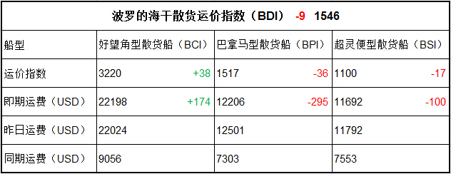 10月27日BDI指數(shù)