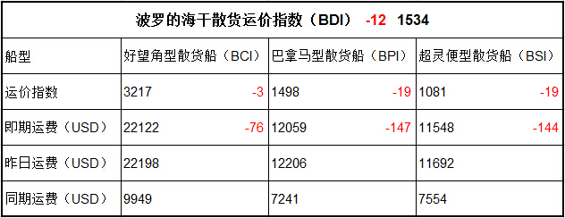 10月30日BDI指數(shù)