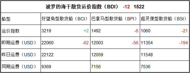 10月31日BDI指數(shù)