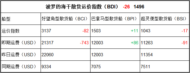 11月1日BDI指數(shù)