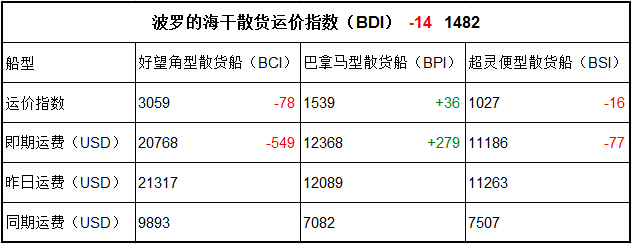 11月2日BDI指數(shù)
