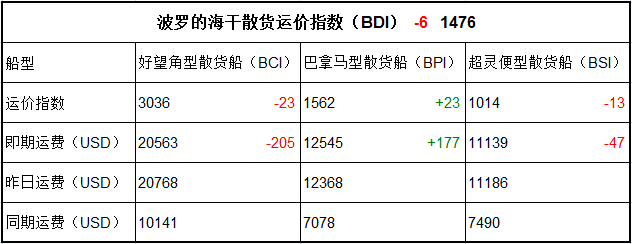11月3日BDI指數(shù)