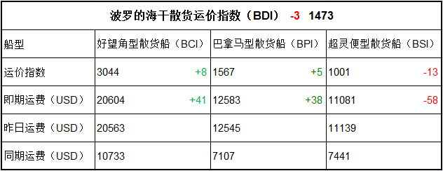11月6日BDI指數(shù)