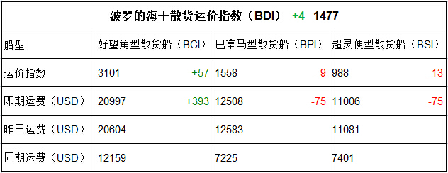 11月7日BDI指數(shù)
