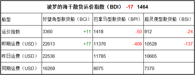 11月10日BDI指數(shù)