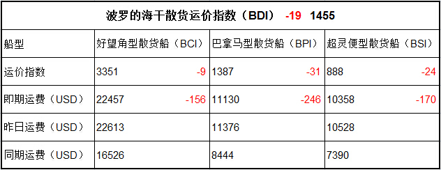 11月13日BDI指數(shù)