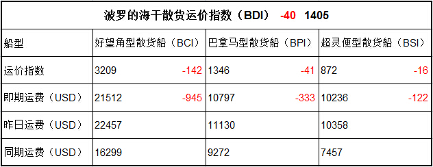 11月14日BDI指數(shù)