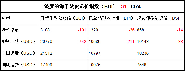 11月15日BDI指數(shù)