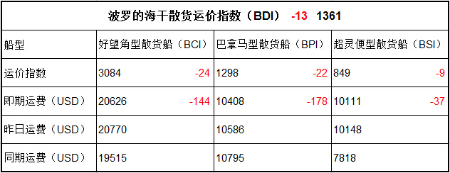 11月16日BDI指數(shù)