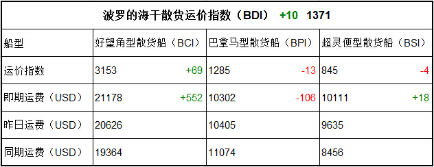 11月17日BDI指數(shù)