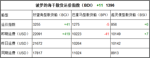 11月21日BDI指數(shù)
