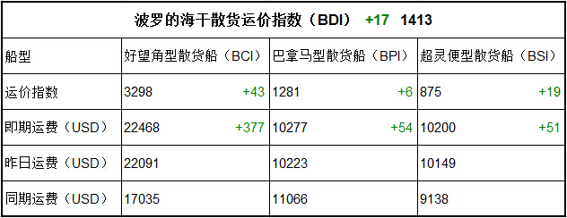 2017年11月22日BDI指數(shù)