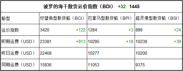 2017年11月23日BDI指數(shù)
