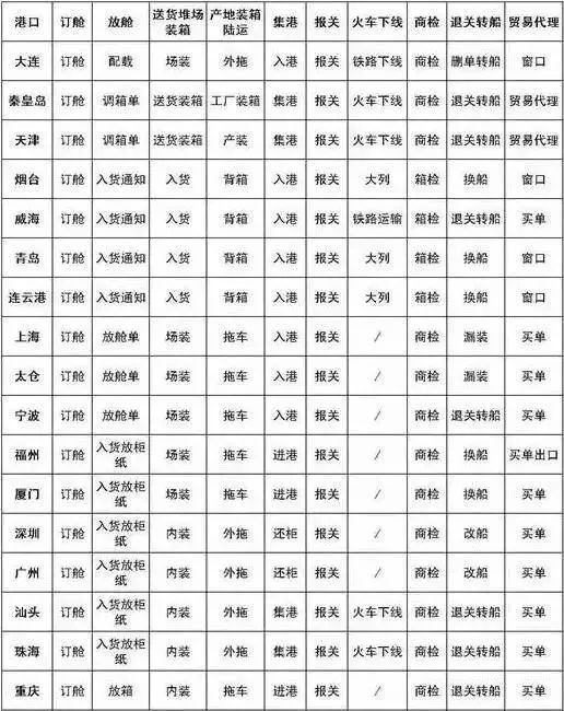 一圖了解國內(nèi)各大口岸的貨代操作術(shù)語