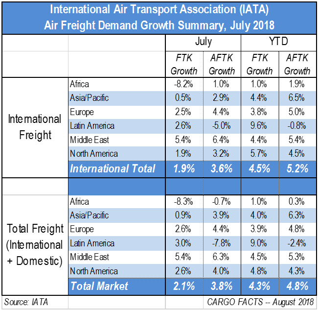 IATA報告7月份空運量僅增長2.1%